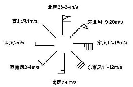 西南風方向|风向风速和等级